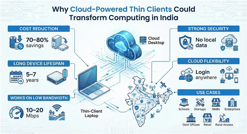 Why Cloud-Powered Thin Clients Could Transform Computing in India - Cover Image