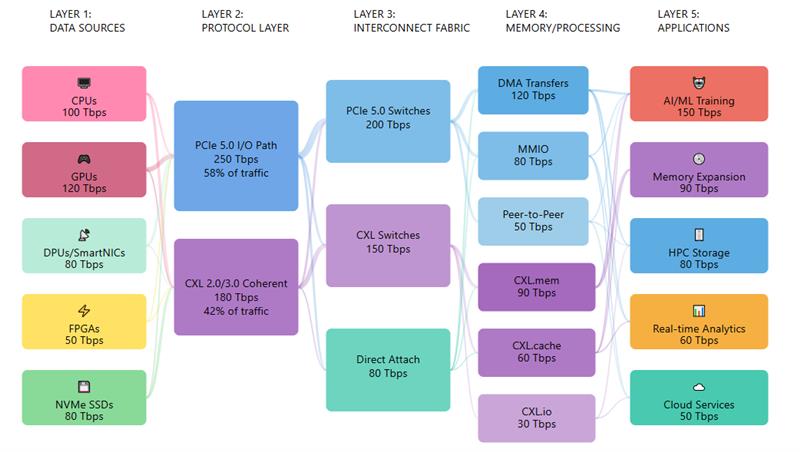 PCIe Gen5 + CXL Data Flow: Visualizing the Future of System Architecture - Cover Image